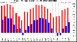 Milwaukee Weather Outdoor Temperature<br>Monthly High/Low