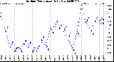 Milwaukee Weather Outdoor Temperature<br>Daily Low