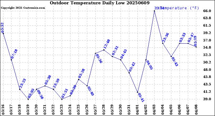 Milwaukee Weather Outdoor Temperature<br>Daily Low