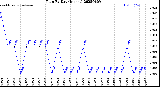 Milwaukee Weather Rain<br>By Day<br>(Inches)