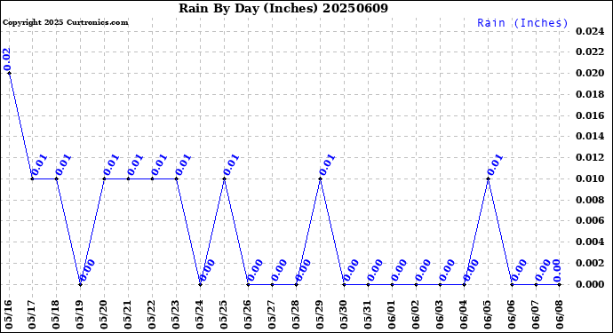 Milwaukee Weather Rain<br>By Day<br>(Inches)