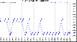 Milwaukee Weather Rain Rate<br>Daily High