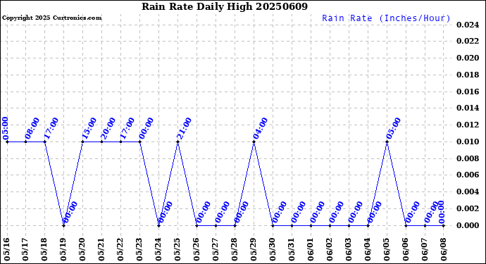 Milwaukee Weather Rain Rate<br>Daily High