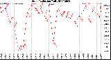 Milwaukee Weather Solar Radiation<br>Daily