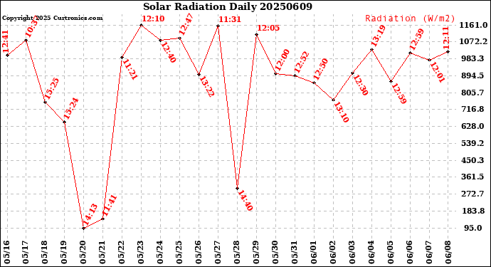 Milwaukee Weather Solar Radiation<br>Daily