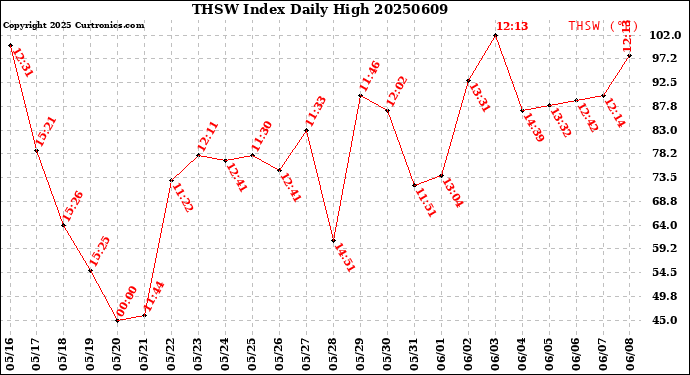 Milwaukee Weather THSW Index<br>Daily High