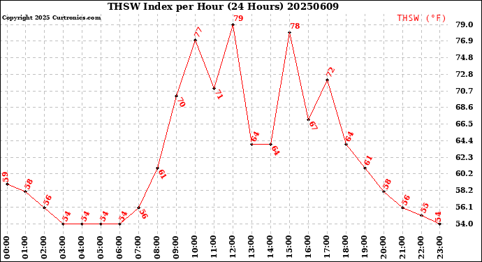 Milwaukee Weather THSW Index<br>per Hour<br>(24 Hours)