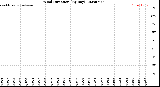 Milwaukee Weather Wind Direction<br>(By Day)