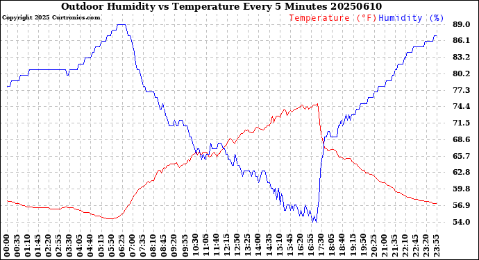 Milwaukee Weather Outdoor Humidity<br>vs Temperature<br>Every 5 Minutes