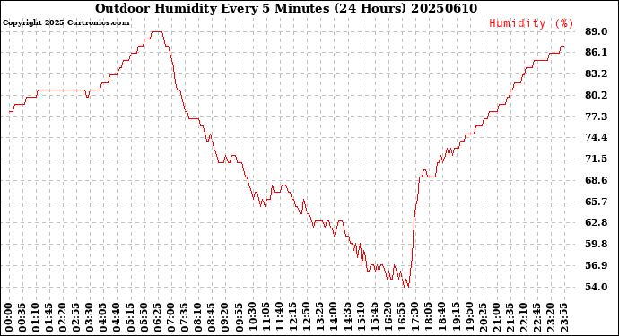 Milwaukee Weather Outdoor Humidity<br>Every 5 Minutes<br>(24 Hours)