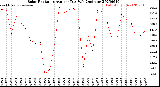 Milwaukee Weather Solar Radiation<br>Avg per Day W/m2/minute