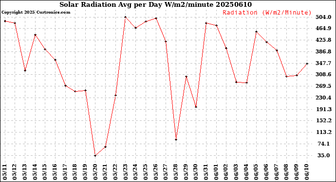 Milwaukee Weather Solar Radiation<br>Avg per Day W/m2/minute