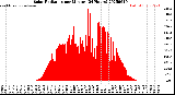 Milwaukee Weather Solar Radiation<br>per Minute<br>(24 Hours)