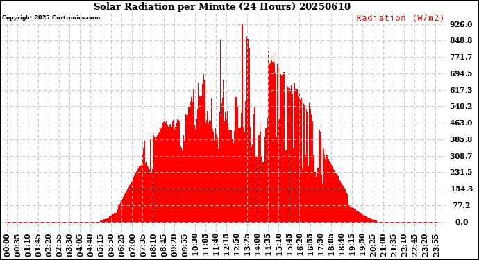 Milwaukee Weather Solar Radiation<br>per Minute<br>(24 Hours)