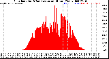 Milwaukee Weather Solar Radiation<br>& Day Average<br>per Minute<br>(Today)