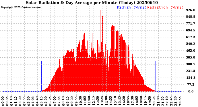 Milwaukee Weather Solar Radiation<br>& Day Average<br>per Minute<br>(Today)