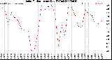 Milwaukee Weather Solar Radiation<br>per Day KW/m2