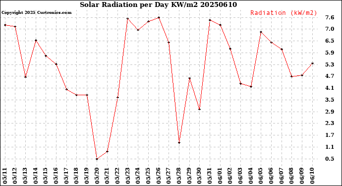 Milwaukee Weather Solar Radiation<br>per Day KW/m2