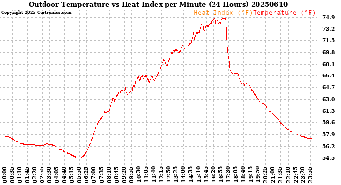 Milwaukee Weather Outdoor Temperature<br>vs Heat Index<br>per Minute<br>(24 Hours)
