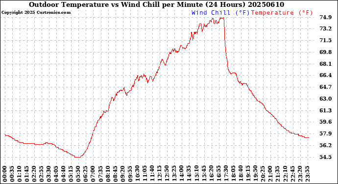 Milwaukee Weather Outdoor Temperature<br>vs Wind Chill<br>per Minute<br>(24 Hours)