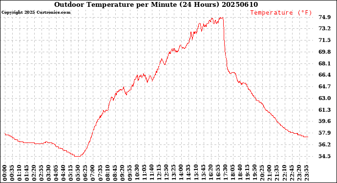Milwaukee Weather Outdoor Temperature<br>per Minute<br>(24 Hours)