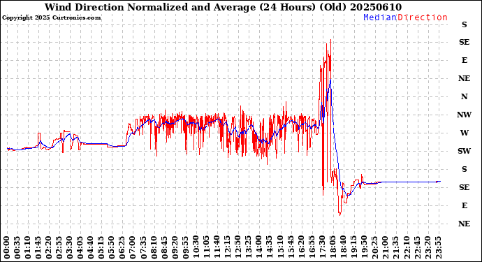 Milwaukee Weather Wind Direction<br>Normalized and Average<br>(24 Hours) (Old)