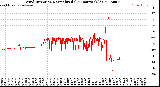 Milwaukee Weather Wind Direction<br>Normalized<br>(24 Hours) (Old)