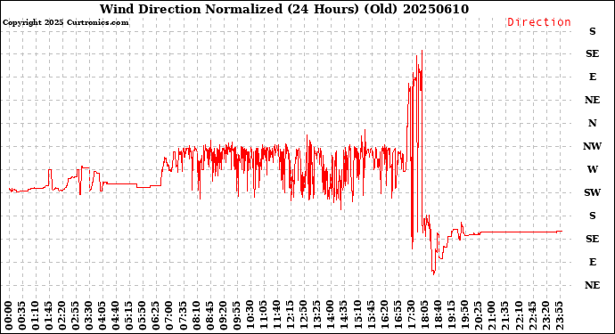 Milwaukee Weather Wind Direction<br>Normalized<br>(24 Hours) (Old)