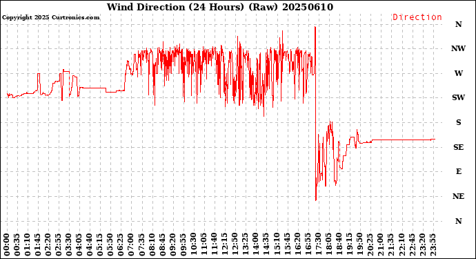 Milwaukee Weather Wind Direction<br>(24 Hours) (Raw)