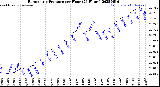 Milwaukee Weather Barometric Pressure<br>per Hour<br>(24 Hours)