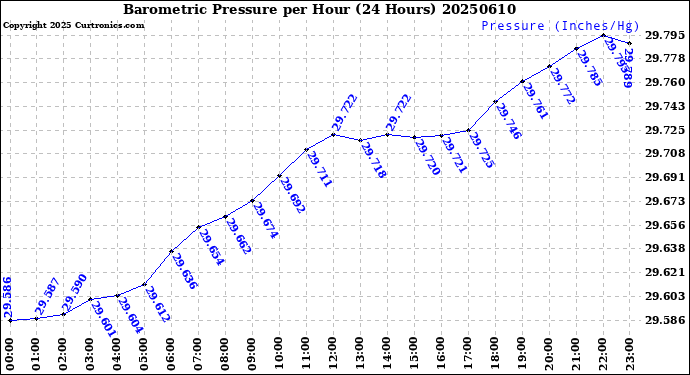 Milwaukee Weather Barometric Pressure<br>per Hour<br>(24 Hours)