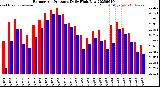 Milwaukee Weather Barometric Pressure<br>Daily High/Low