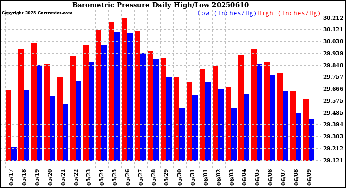 Milwaukee Weather Barometric Pressure<br>Daily High/Low