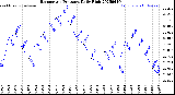 Milwaukee Weather Barometric Pressure<br>Daily High