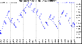 Milwaukee Weather Barometric Pressure<br>Daily Low