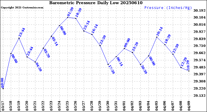 Milwaukee Weather Barometric Pressure<br>Daily Low