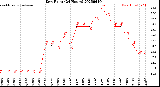 Milwaukee Weather Dew Point<br>(24 Hours)