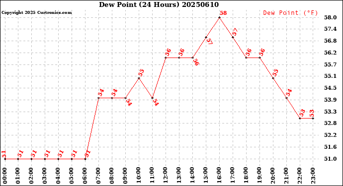 Milwaukee Weather Dew Point<br>(24 Hours)