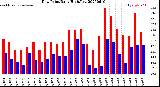 Milwaukee Weather Dew Point<br>Daily High/Low