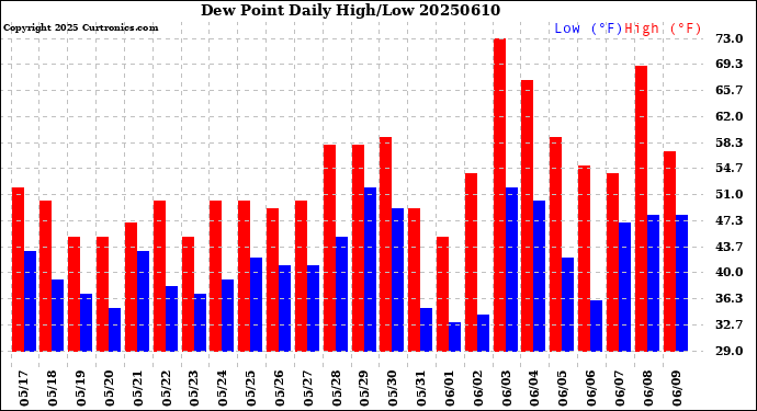 Milwaukee Weather Dew Point<br>Daily High/Low