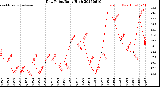 Milwaukee Weather Dew Point<br>Daily High