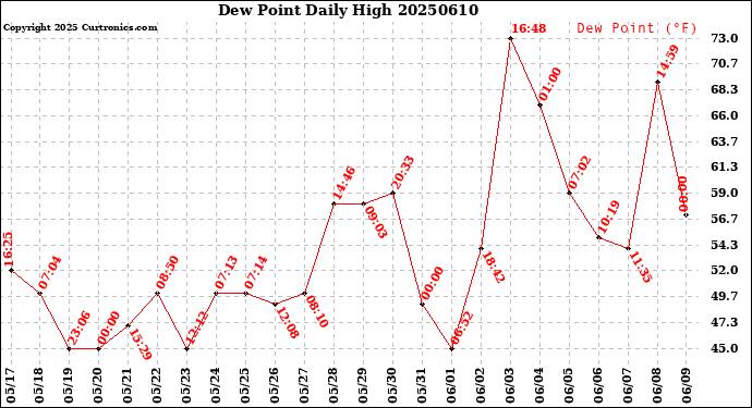Milwaukee Weather Dew Point<br>Daily High