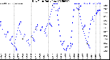 Milwaukee Weather Dew Point<br>Daily Low