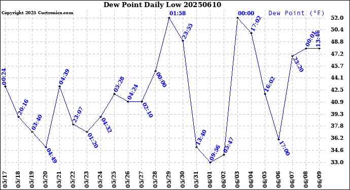 Milwaukee Weather Dew Point<br>Daily Low