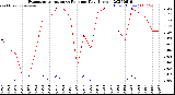 Milwaukee Weather Evapotranspiration<br>vs Rain per Day<br>(Inches)
