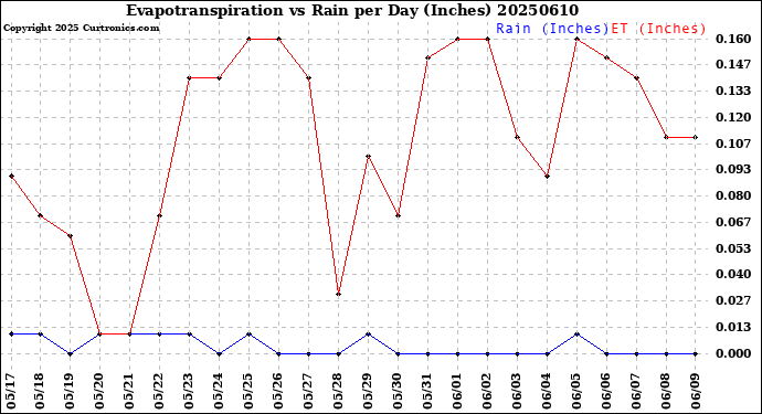 Milwaukee Weather Evapotranspiration<br>vs Rain per Day<br>(Inches)