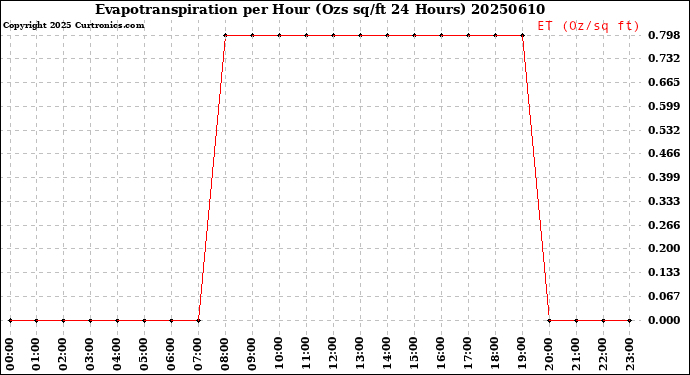 Milwaukee Weather Evapotranspiration<br>per Hour<br>(Ozs sq/ft 24 Hours)