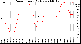 Milwaukee Weather Evapotranspiration<br>per Day (Ozs sq/ft)
