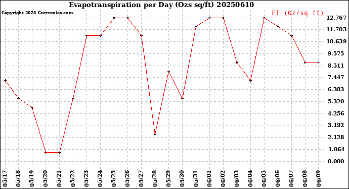 Milwaukee Weather Evapotranspiration<br>per Day (Ozs sq/ft)