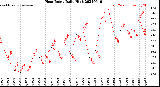 Milwaukee Weather Heat Index<br>Daily High